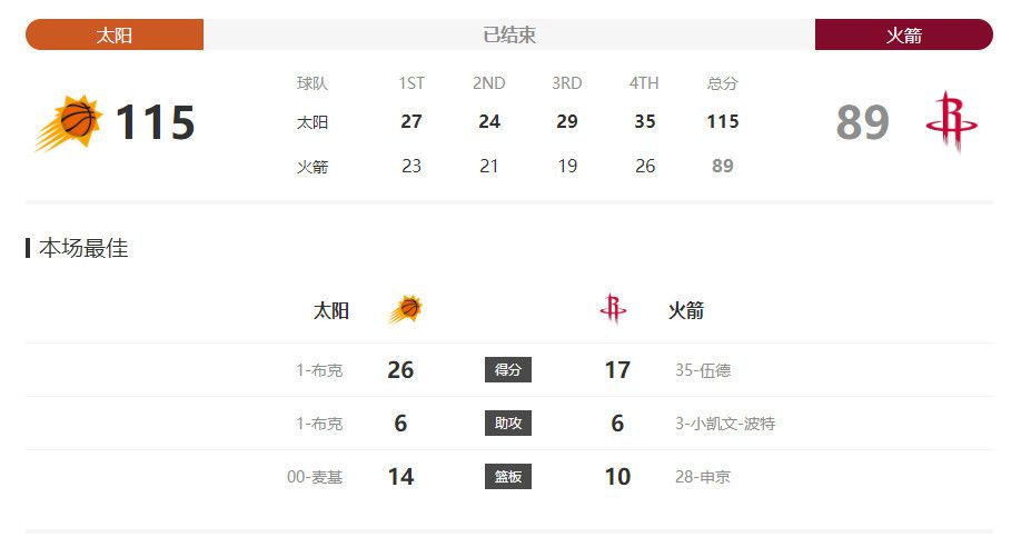 战报新秀哈克斯31分10板马克西20中4恩巴缺战热火力克76人　NBA常规赛圣诞大战，热火今日迎战76人，双方近来状态都不错均取得两连胜，此役恩比德、巴特勒和巴图姆等人缺战。